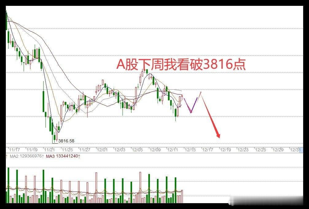 一觉醒来,一切皆跌,下周一A股危险吗?昨天晚上美股，中概股全线下跌了，纳指跌1.