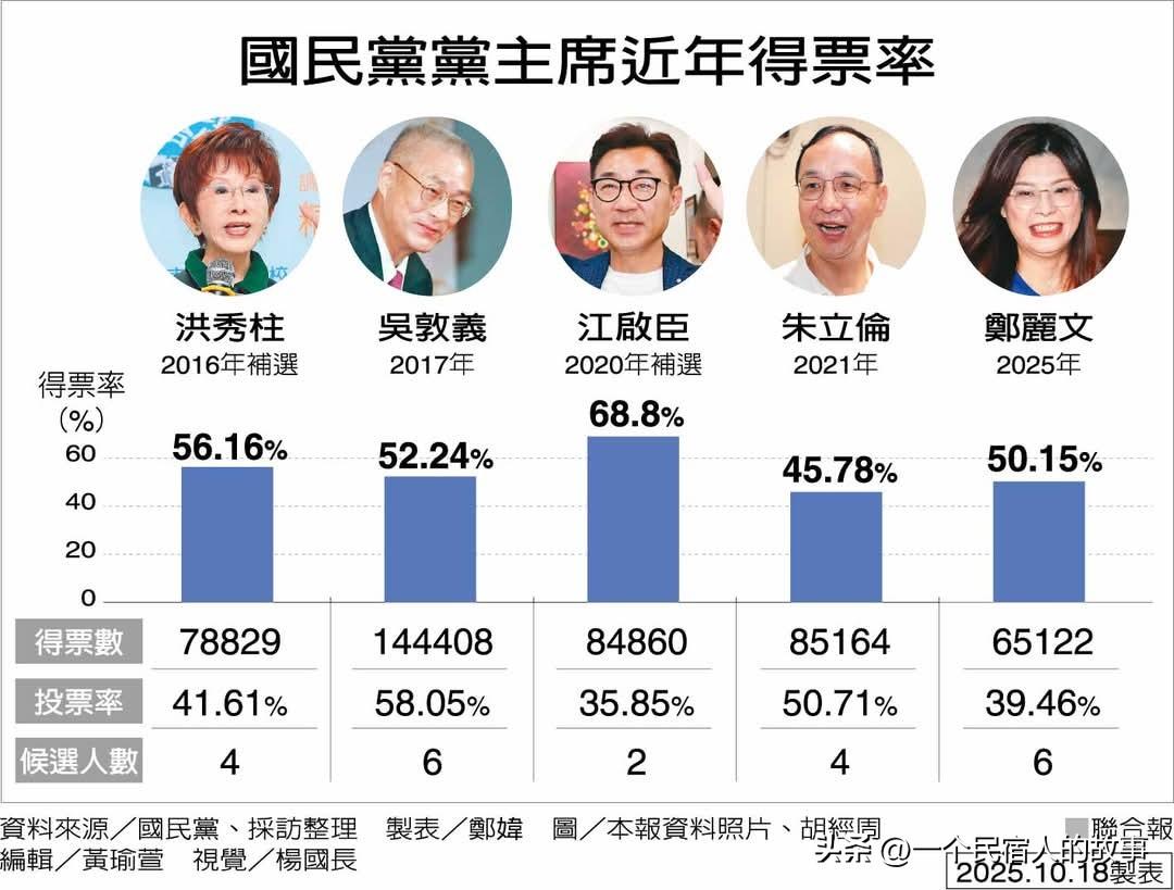 国民党主席选举历届得票率！洪秀柱郑丽文等比较！
国民党2001年开始实行党主席党