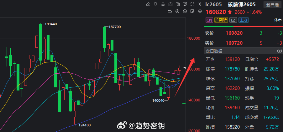 碳酸锂，能源金属日线得多头趋势再次给了机会，喜欢得朋友多关注多头得红利。黄金碳酸