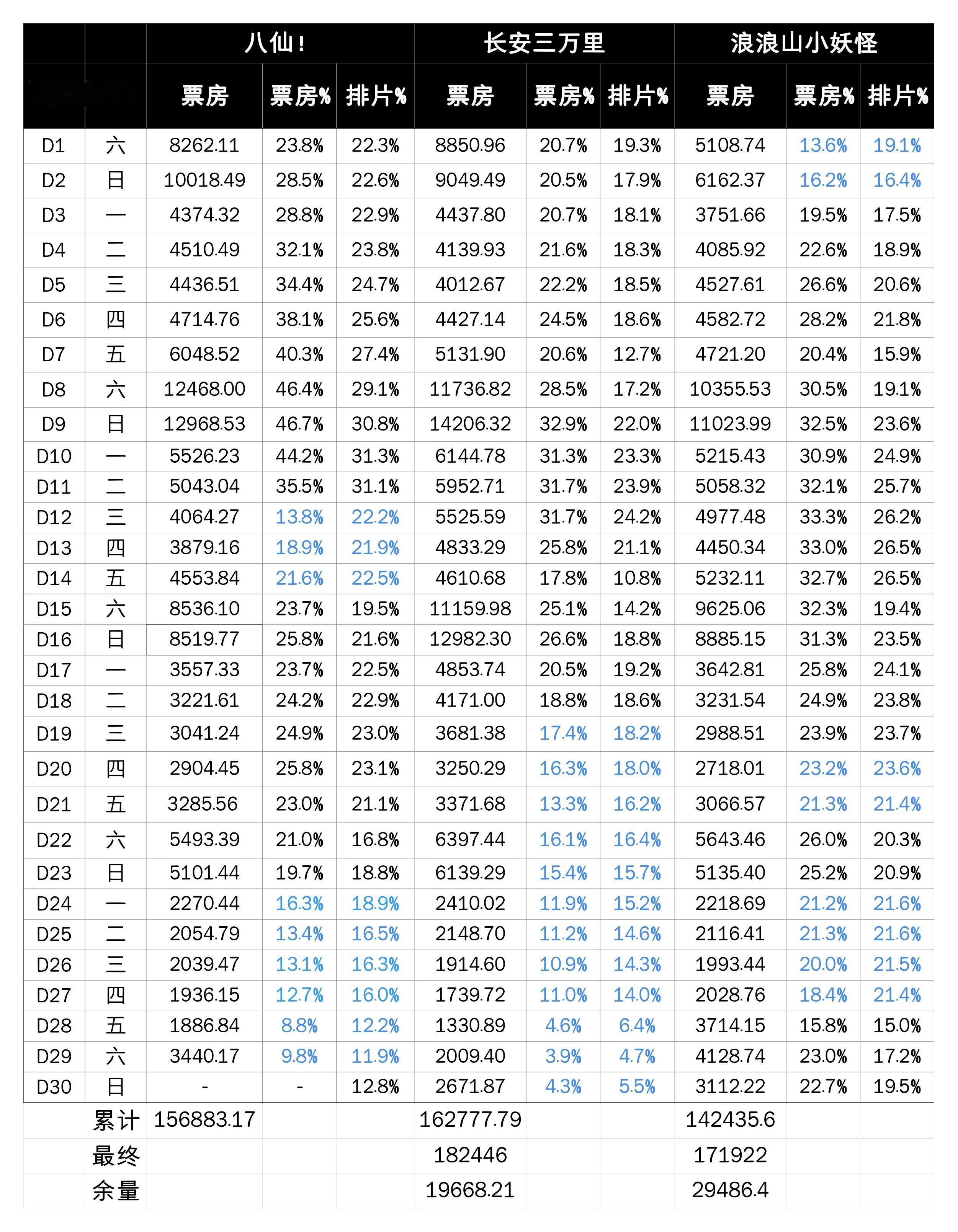 D29八仙日票房3440万，累计14.68亿，今天很有希望总票房超过姜子牙。同期