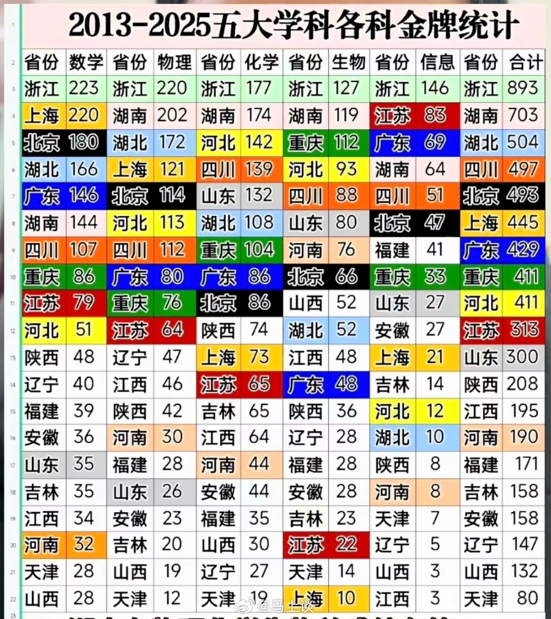 2013至2025年全国五大学科各科金牌统计排行。各科排在第一的居然：不是江苏上