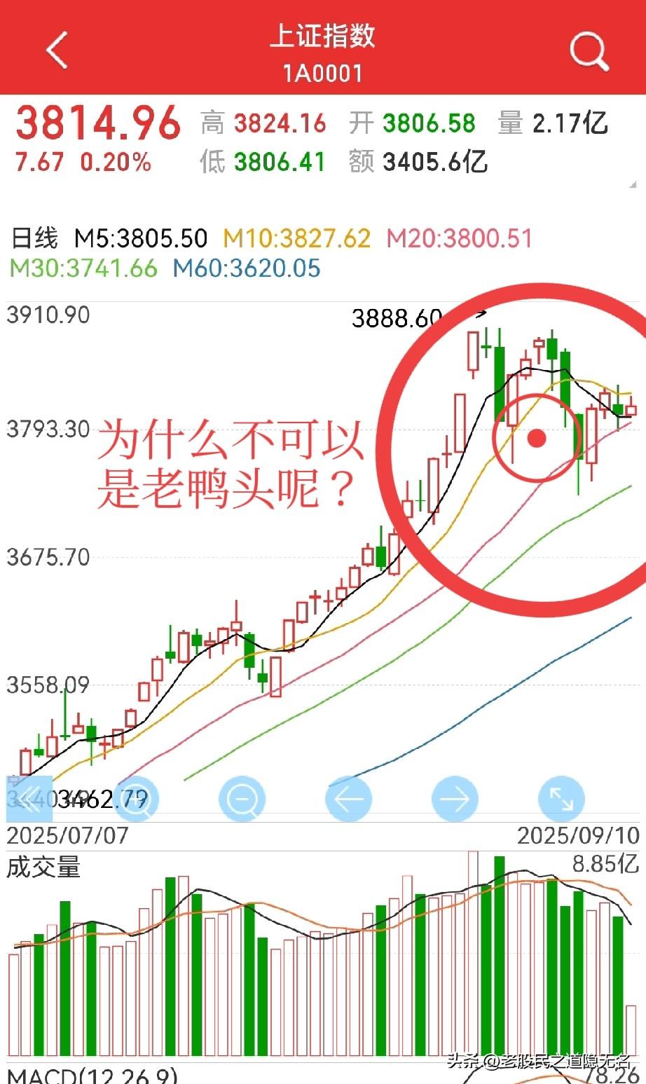 今天收阳没问题，最迟明天开始，开始新高征程！
周三最少一根小阳线…

创业板还是