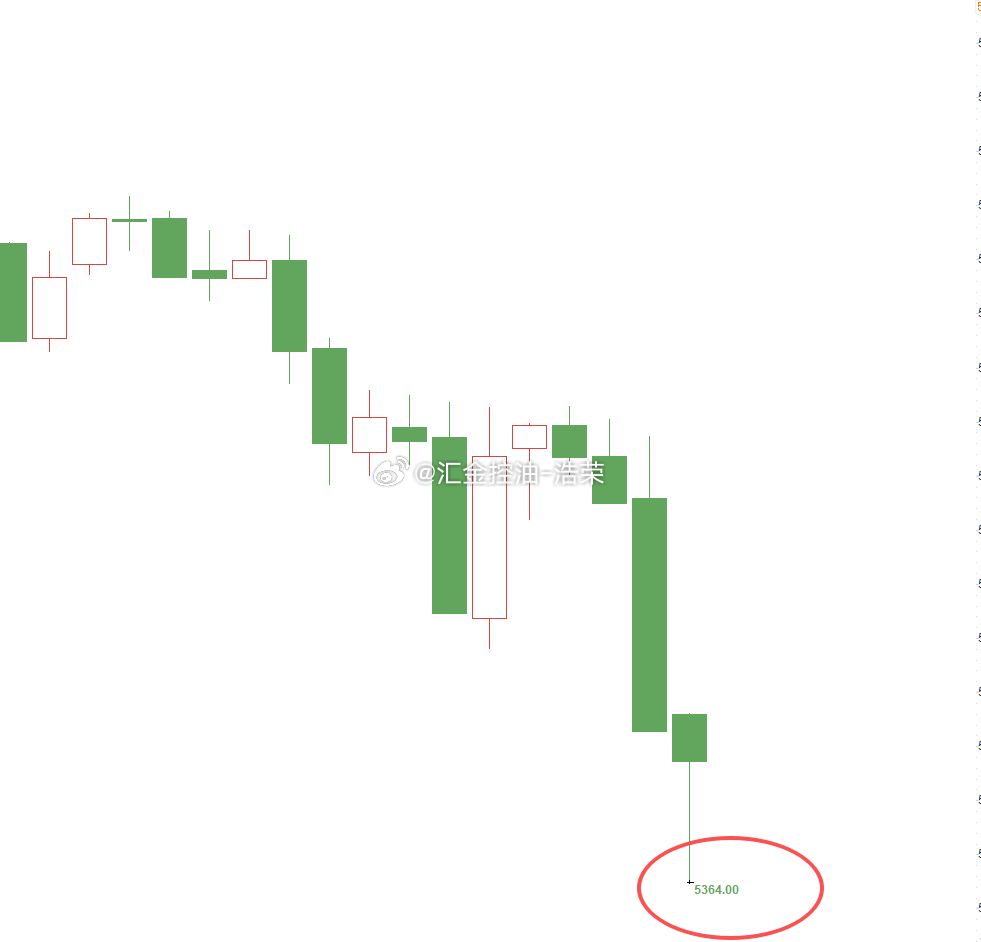 黄金5374位置多，行情下跌至系统止损位置止损出局！在投资市场里，亏损本就是交易