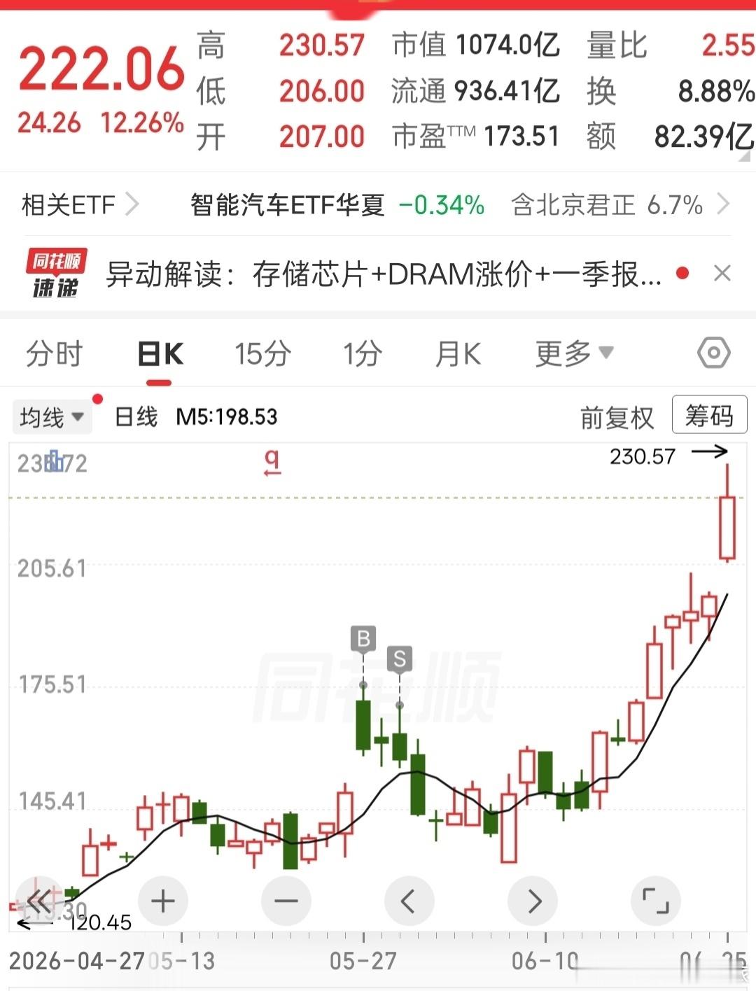 a股卖飞了 ，打回马枪的话，爽死了。 