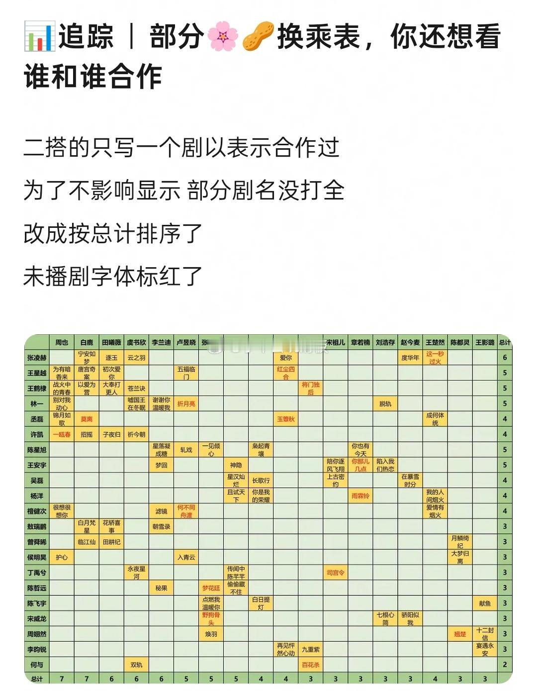 内娱生花换乘表部分内娱生花换乘表  这个换乘表越看越好笑，内娱生花们的合作关系也