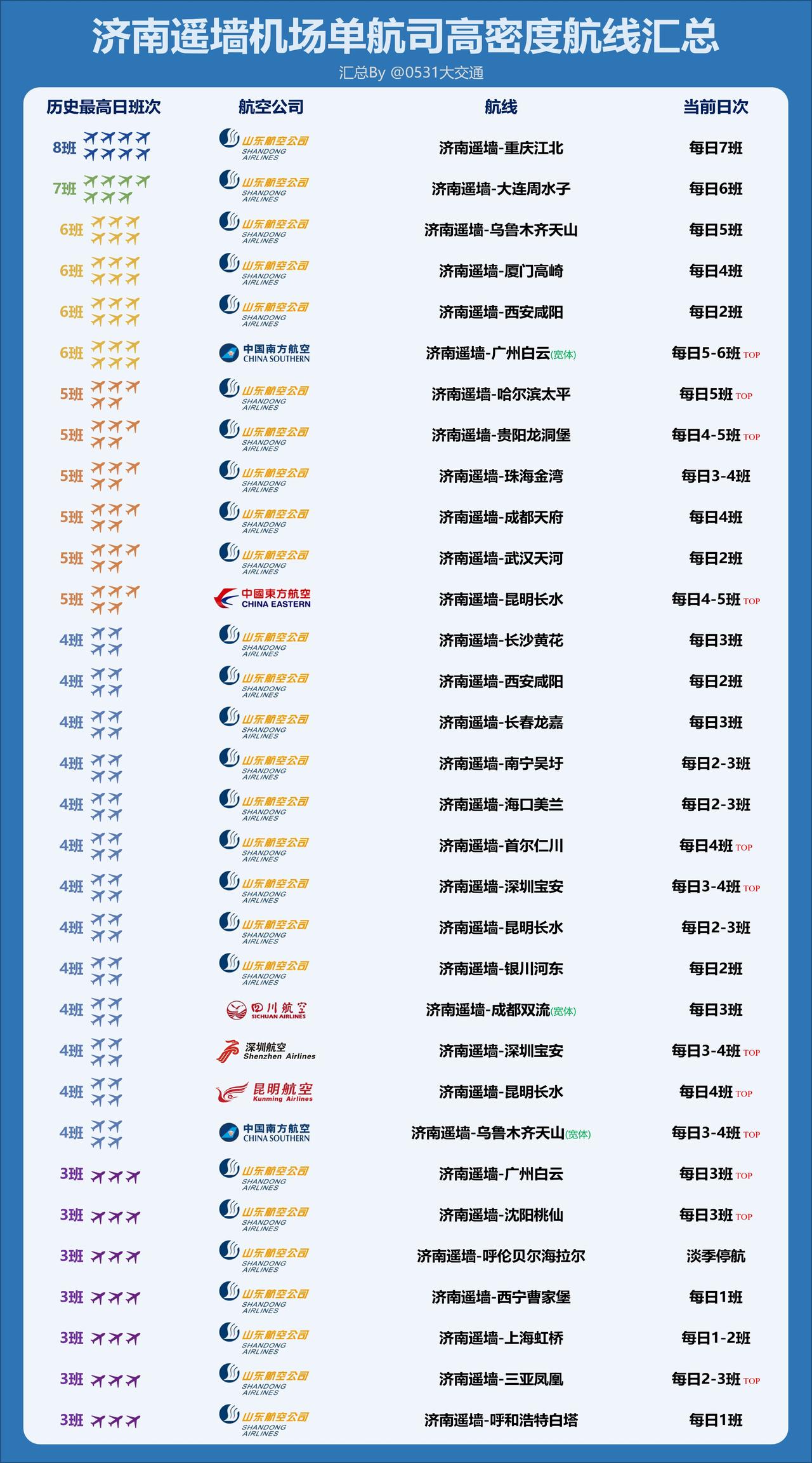 好久没做数据统计了，今天给大家做一个济南遥墙机场高密度航线统机汇总盘点，统计了单