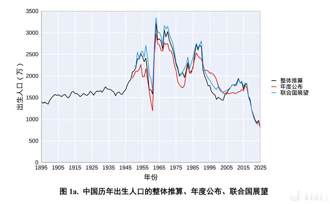 出生人口从2000万跌至800万出生人口大幅下滑，不只是冰冷数字的变化，背后是无