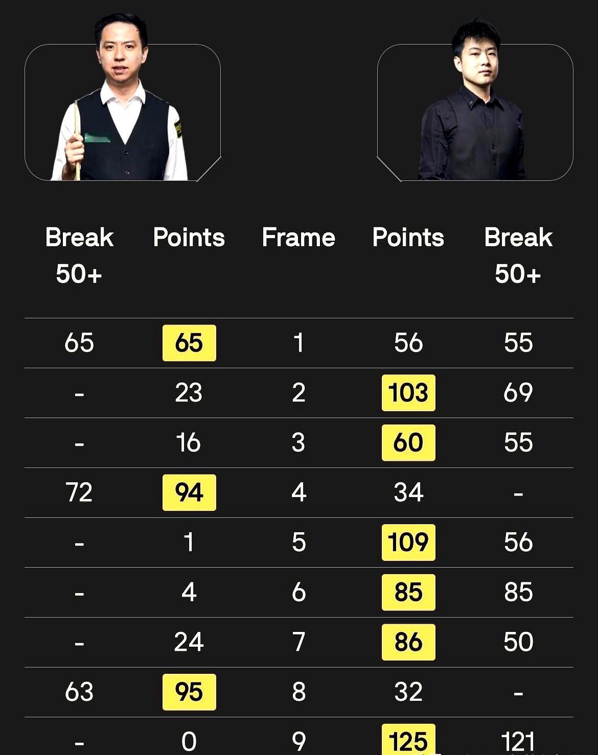 斯诺克世界大奖赛，冠军奖杯提前刻上了中文名。
 
决赛桌上，一边是赵心童，一边是