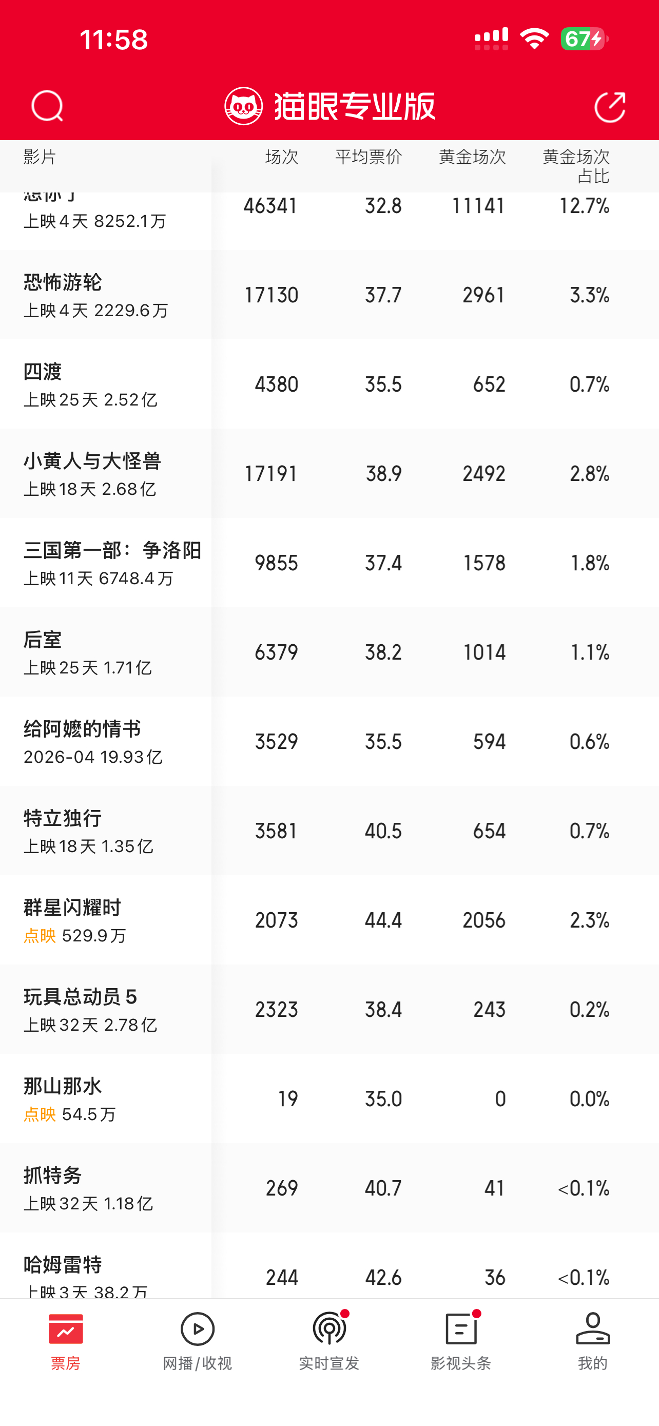 啊，明天增加到2000多场了 