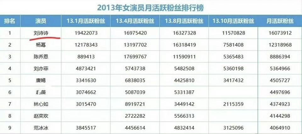 贴吧时代，顶流刘诗诗断层第一：刘诗诗＞＞杨幂＞陈乔恩＞刘亦菲＞唐嫣 