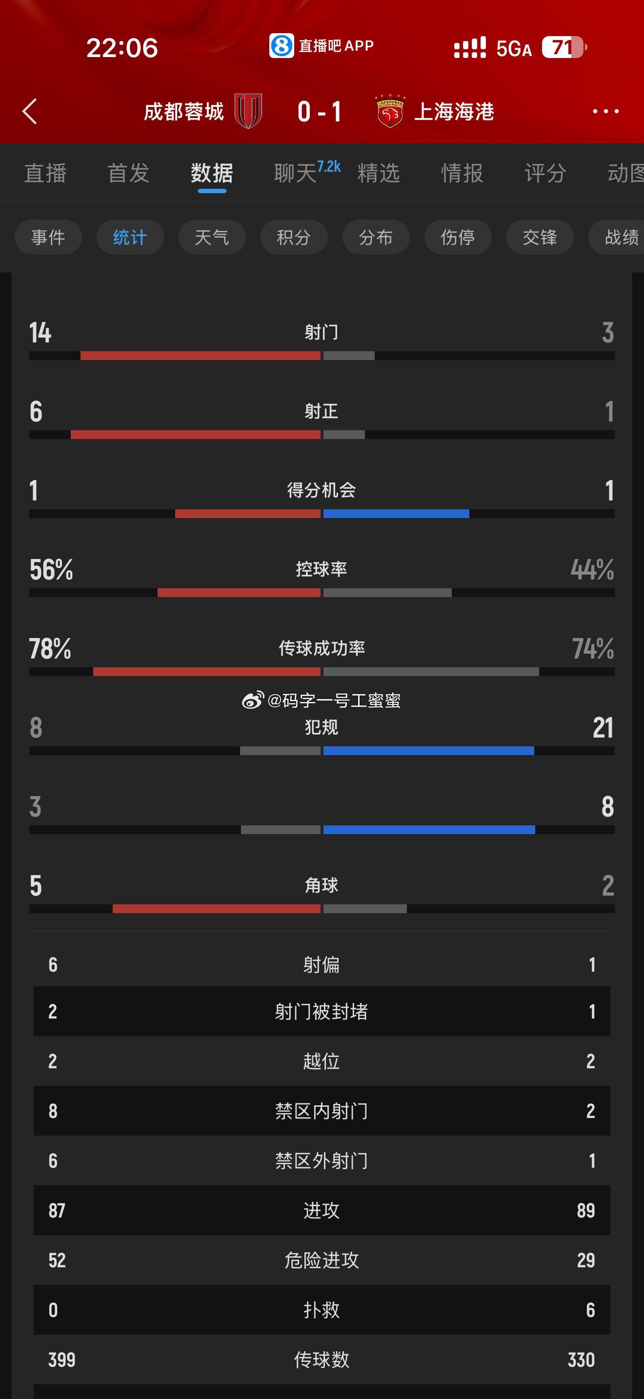 射门14比3！！！ 