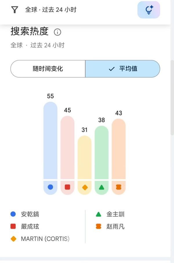 如何看待安乾镐昨日光华门活动之后韩国naver、韩国油管、全球谷歌、全球油管搜索