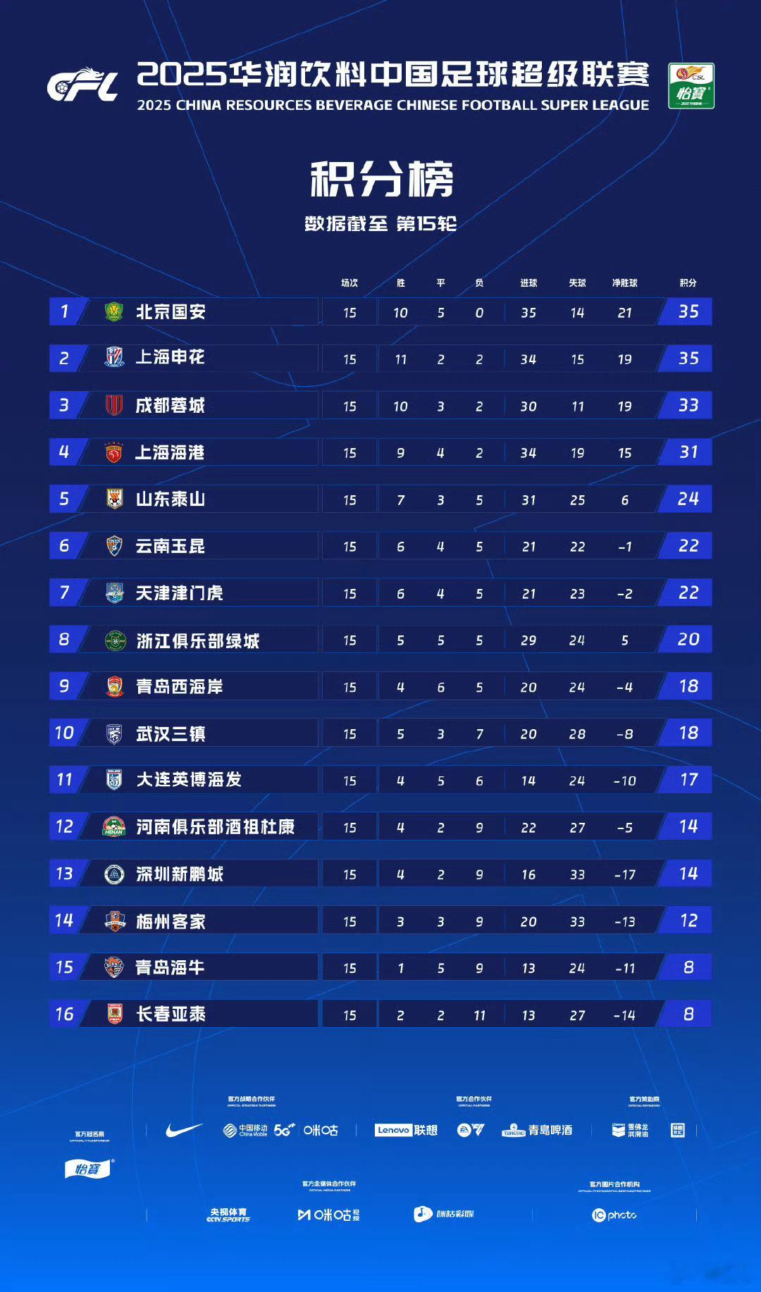 中超联赛 半程打完，从积分榜看大形势还是和预期出入不大的，山东队的积分和云南玉昆