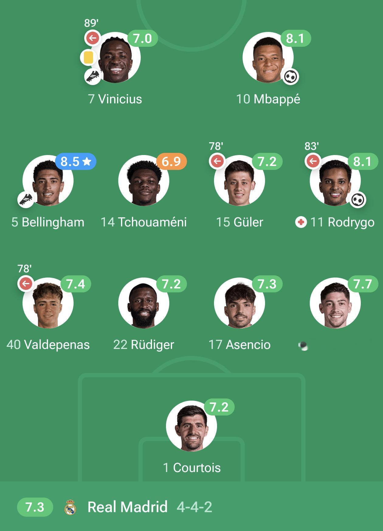 本场比赛贝林厄姆表现出色，从比赛场面到数据评分都是全场最佳，赛后到处都是好评🌟