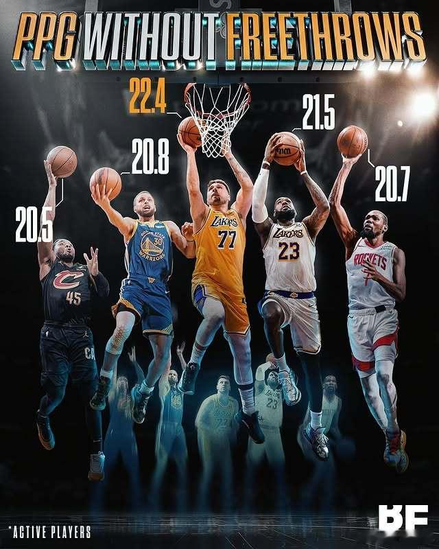 现役NBA球员除去罚球得分榜：

1、东契奇：22.4 
2、詹姆斯：21.5 