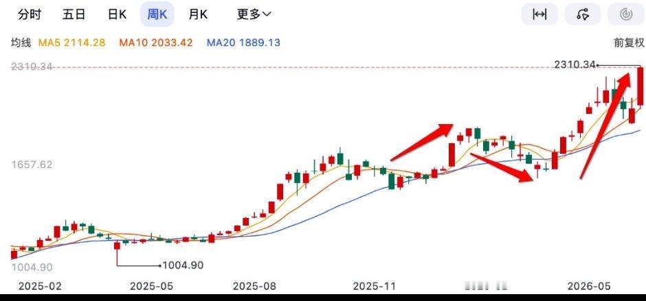 2026年年初，市场延续了2025年底的监管微调节奏，资金从2025年中期极度拥