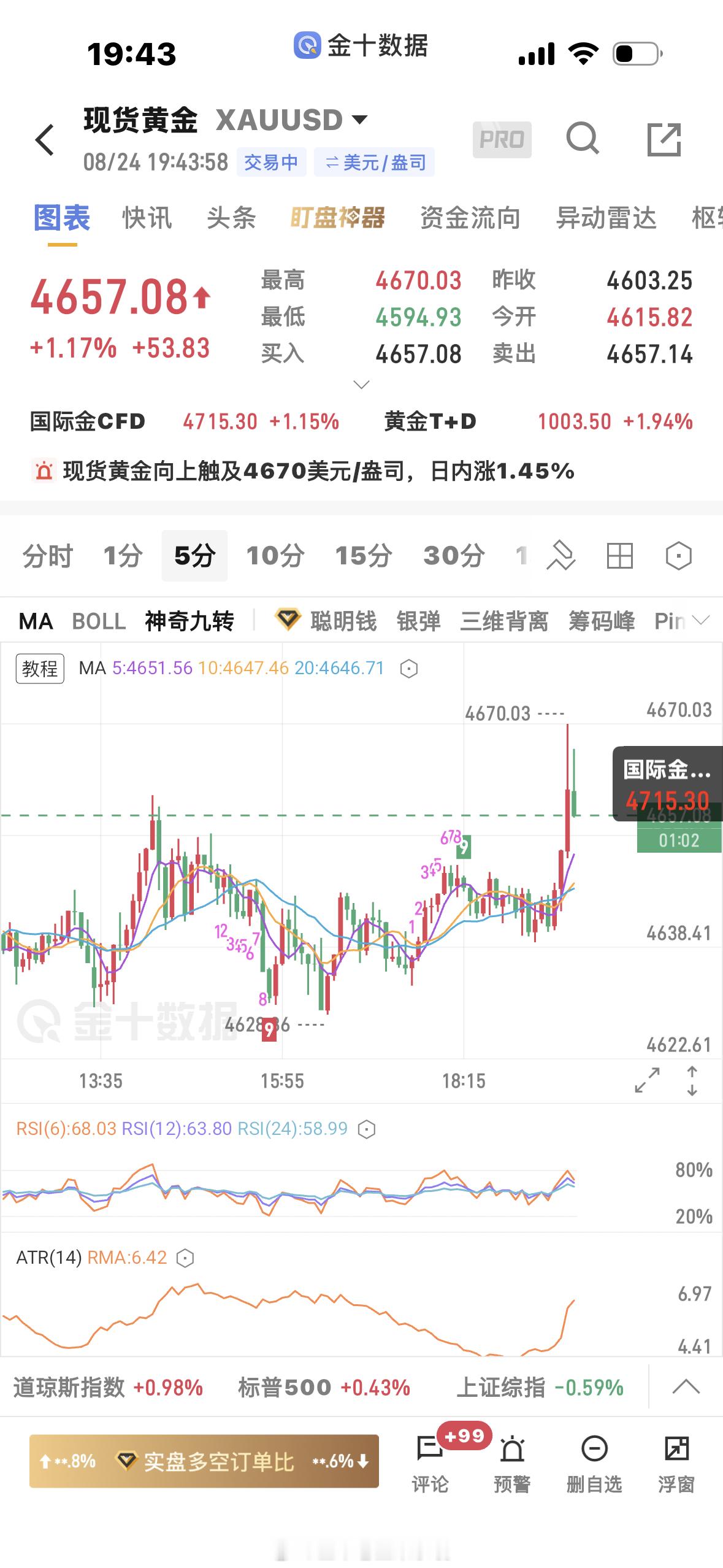 黄金  今天行情趋势性没那么强了，插针比较多，进场比较考验点位跟单说实话进场只有
