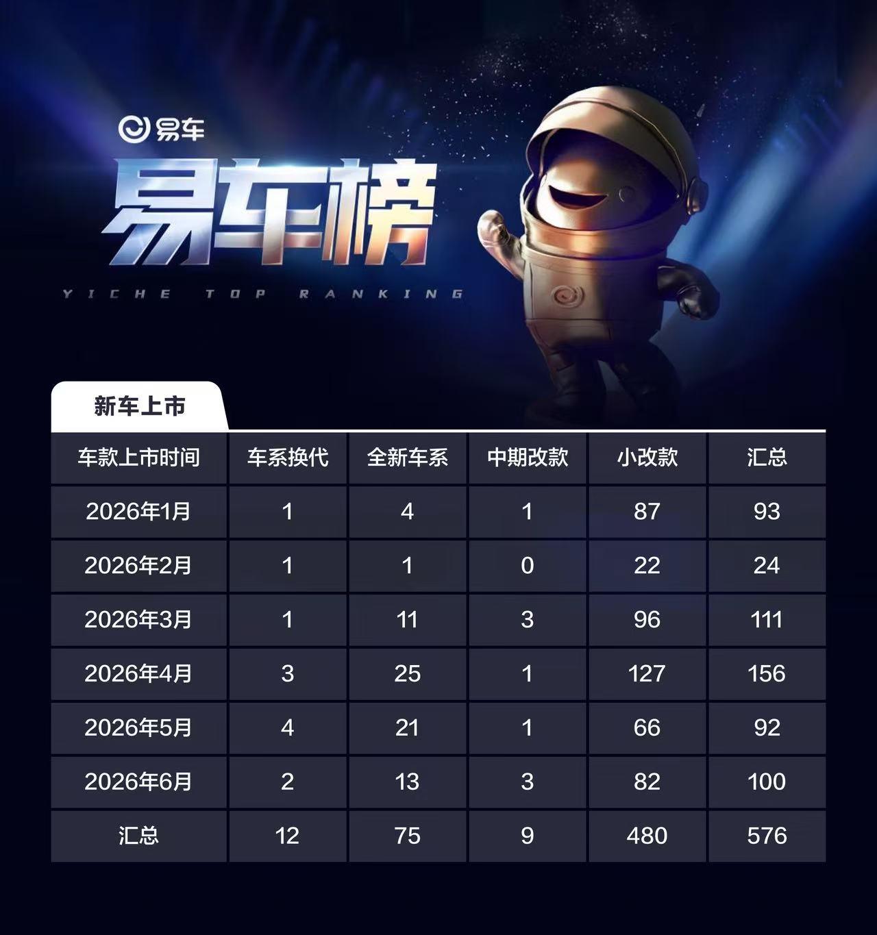 2026年1‑6月新车合计 576款

2026上半年，平均每天约 3.2款新车