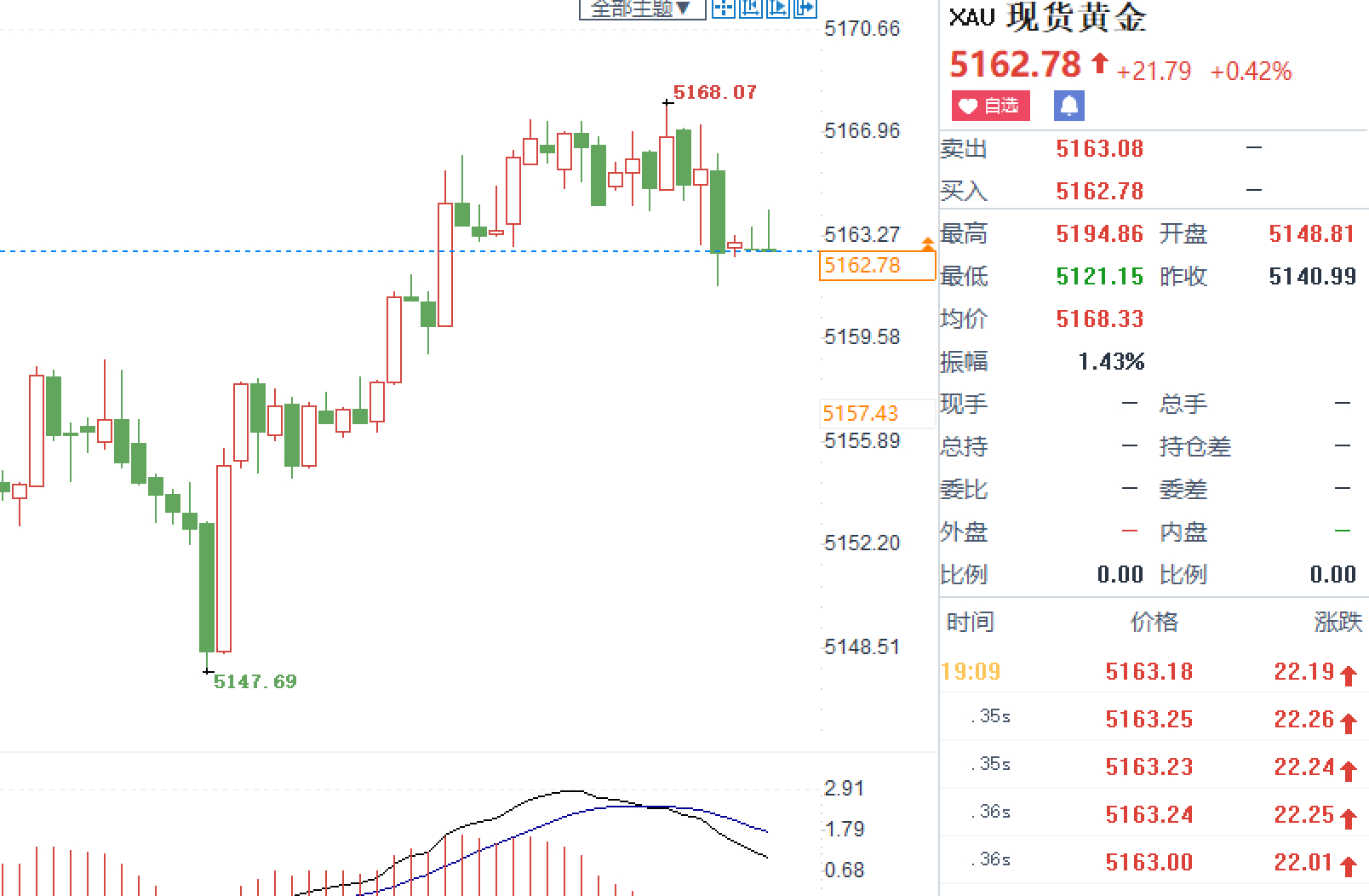 黄金布局：5160位置多，抵达5162位置离场，呈现20点盈利咱们这波虽然没能拿