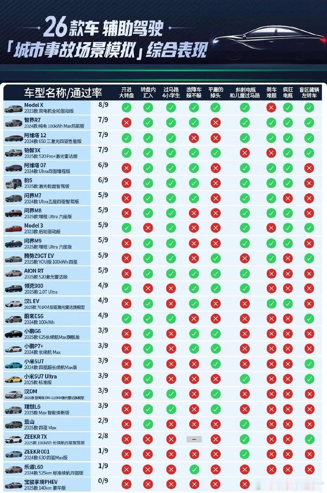 多车企回应懂车帝测试近日，懂车帝对36辆车的辅助驾驶进行了实测。结果显示无论是高