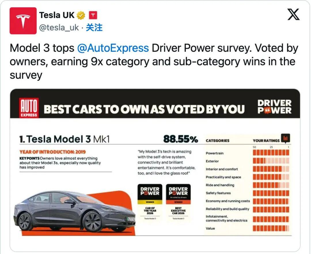 英国车主票选第一！Model 3获评用户满意度最高车型，三电系统创下25年来最高