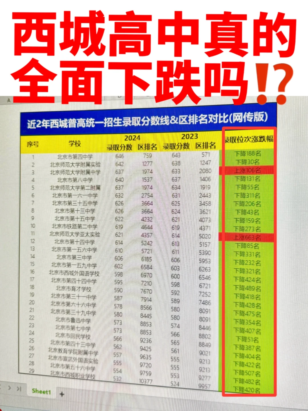 所以西城高中真的全面下跌吗⁉️
