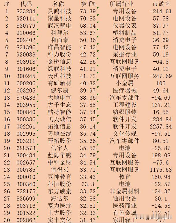 11月14日收盘，“换手率最高”30强名单一览！

序 代码 名称 换手% 所属