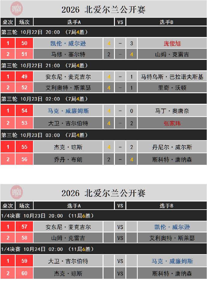 斯诺克北爱公开赛：中国军团全军折戟！庞俊旭关键选择引热议！
北爱尔兰公开赛16进