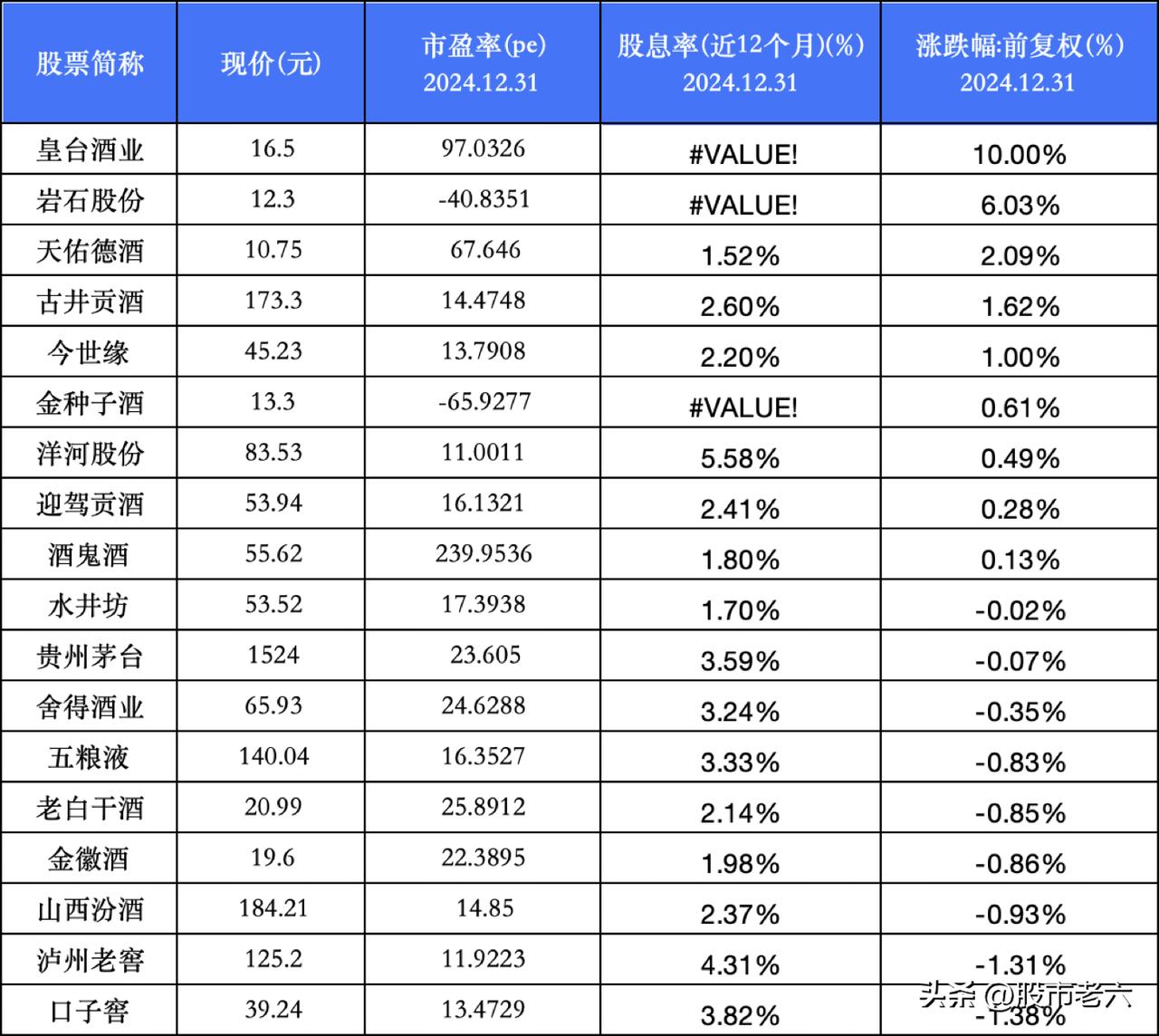 【白酒行业股票2024年统计报告】

涨幅榜：
状元：皇台酒业 10%
榜眼：岩