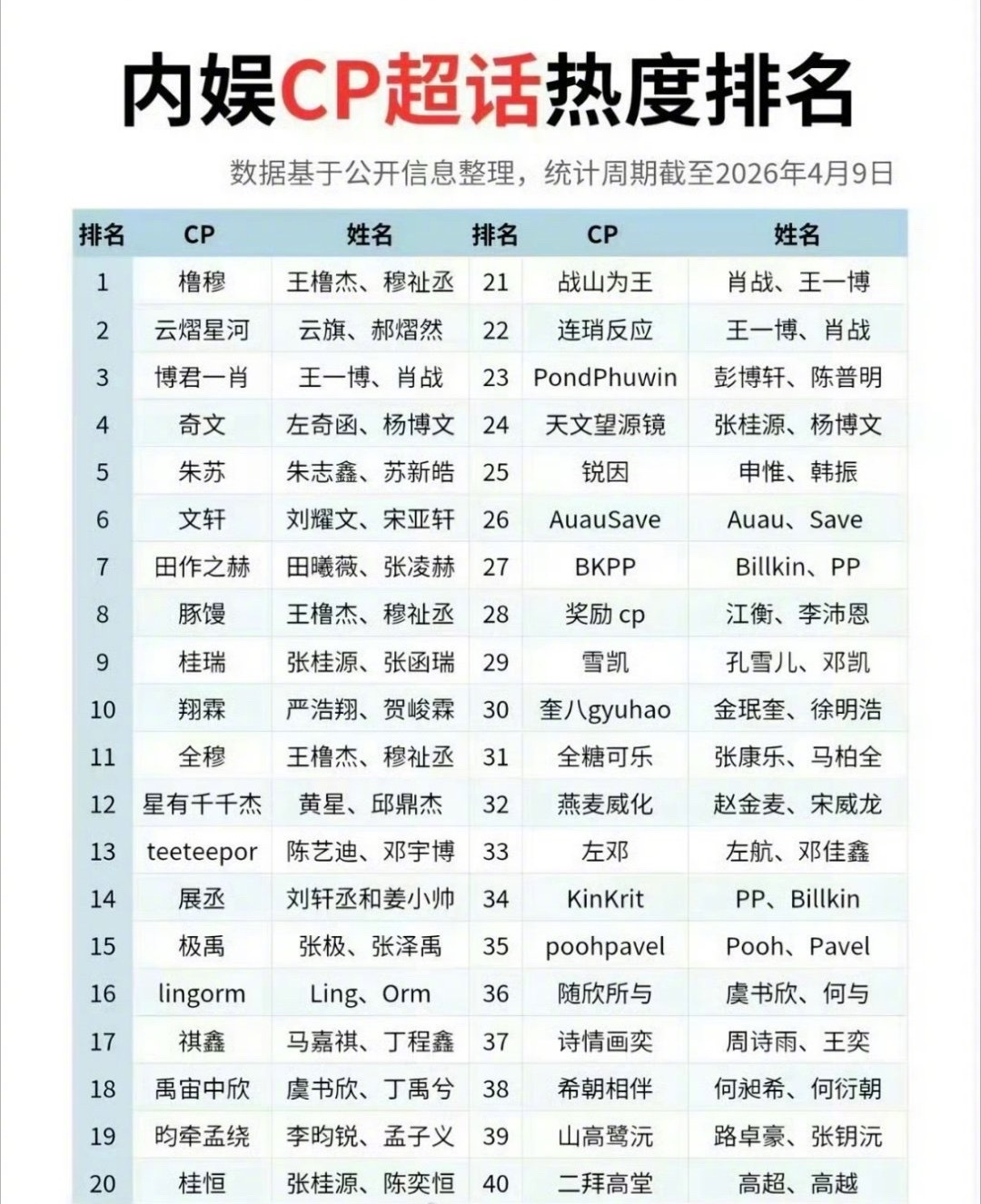 王橹杰跟穆祉丞的CP热度为什么这么高？直接排到了内娱CP超话热度排名TOP1 