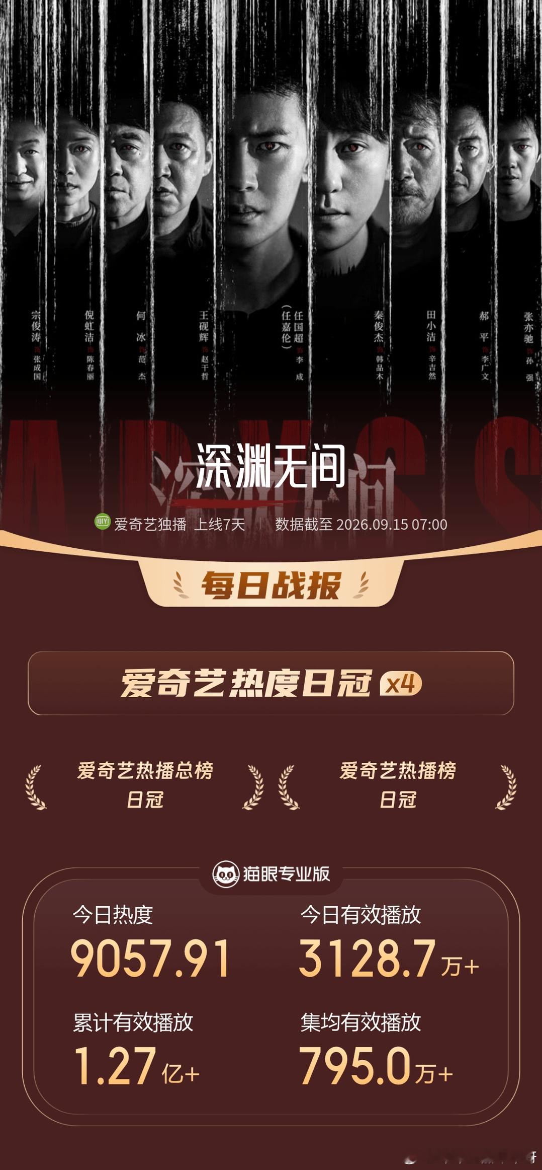 任嘉伦[超话] 《深渊无间》09/14战报第一波：猫眼数据：爱奇艺热播榜日冠，爱