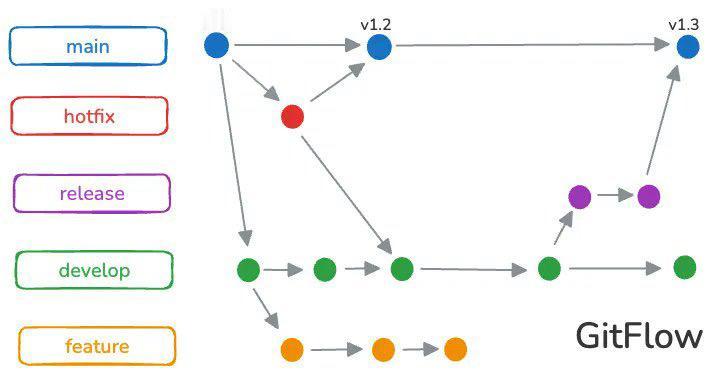 GitFlow 是我们今天仍在讨论的最古老且最结构化的分支模型之一。

它在 2