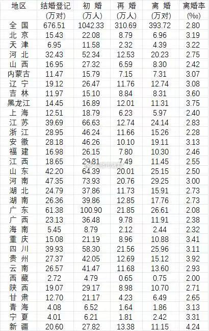 去年的结婚数据，你怎么看？[思考] ​​​