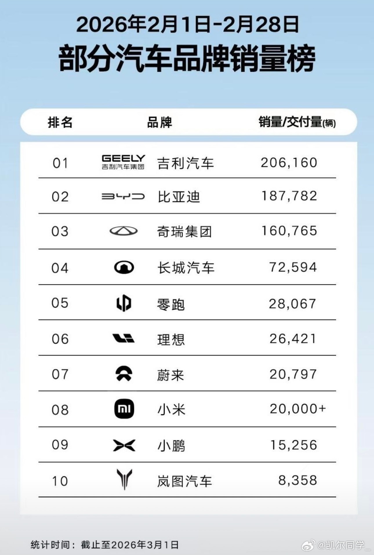 二月销量降了别急着唱衰，这跟考试碰上春节放假一个道理——工厂停线、销售休息、大家