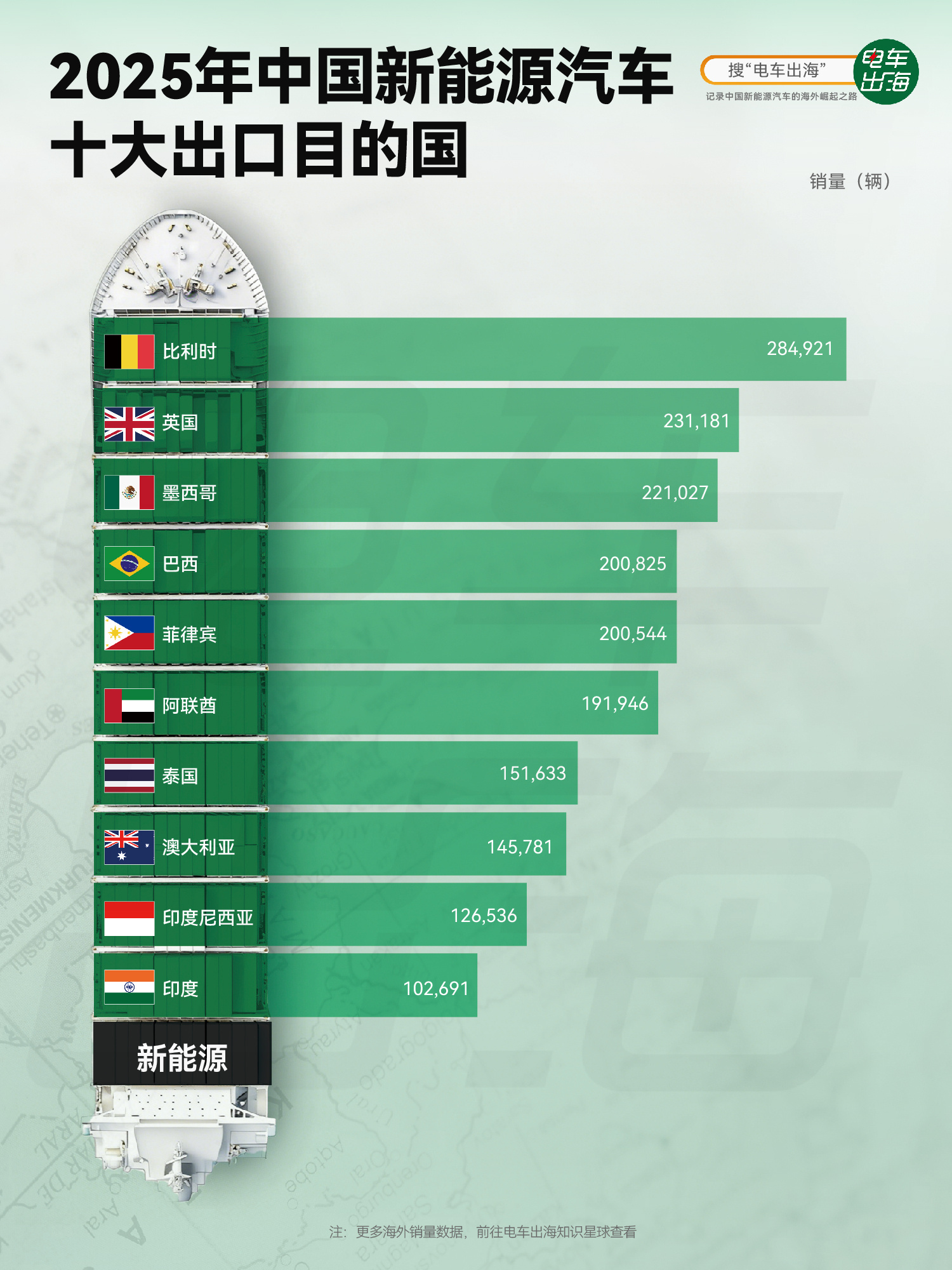 新能源汽车出口比利时，阿联酋这些国家，我都觉得好理解，但是菲律宾的量这么大，我实