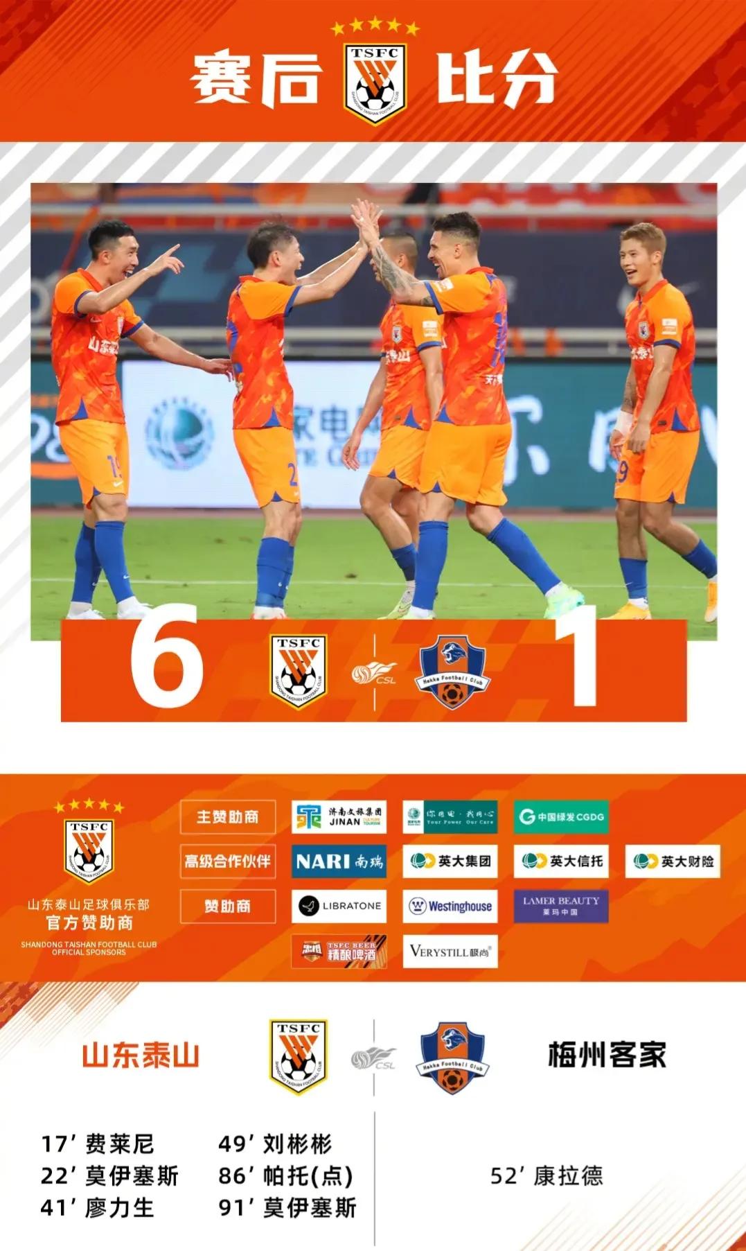 6：1的比分不是惊喜，惊喜的是这几人。再次6球击败梅州客家，山东泰山升至积分榜第