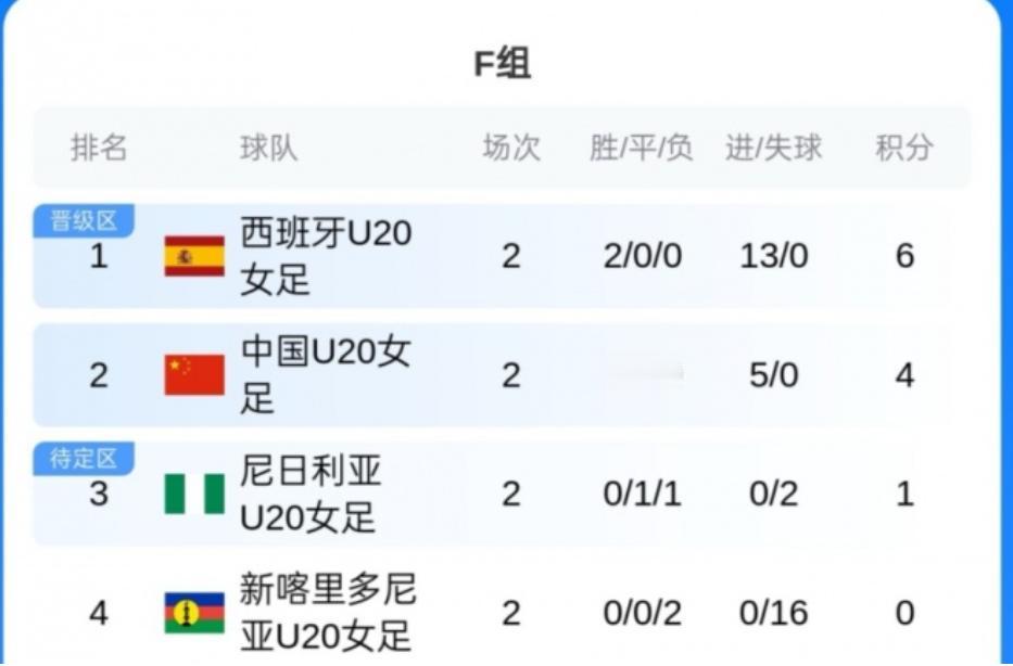 女足虽然基本获得小组出线，但是表现确实不咋地！

参加U20女足世界杯的中国女足