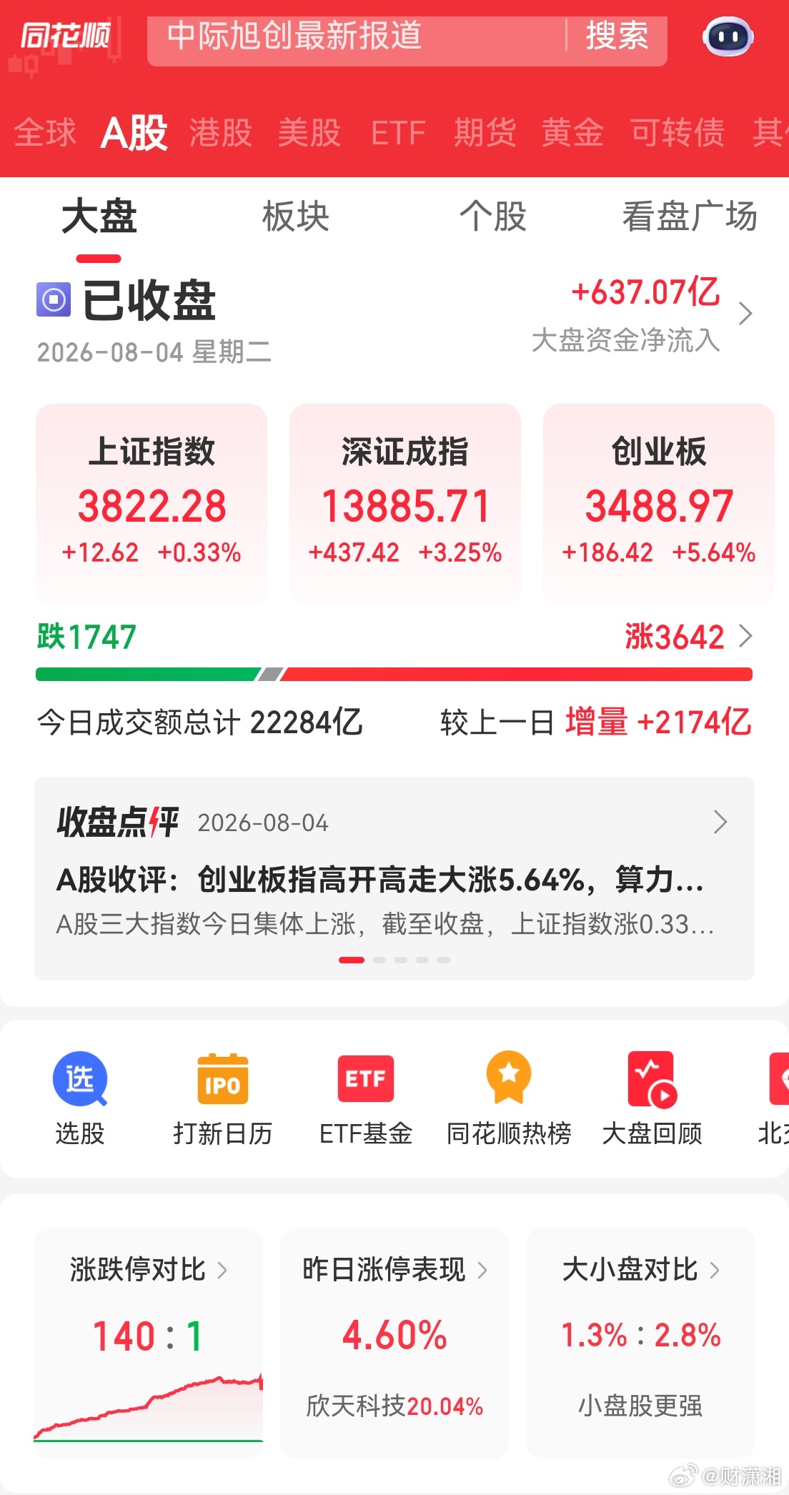 今天的股市应该吃肉了。a股光又回来了美股科技巨头迎来强劲买盘
