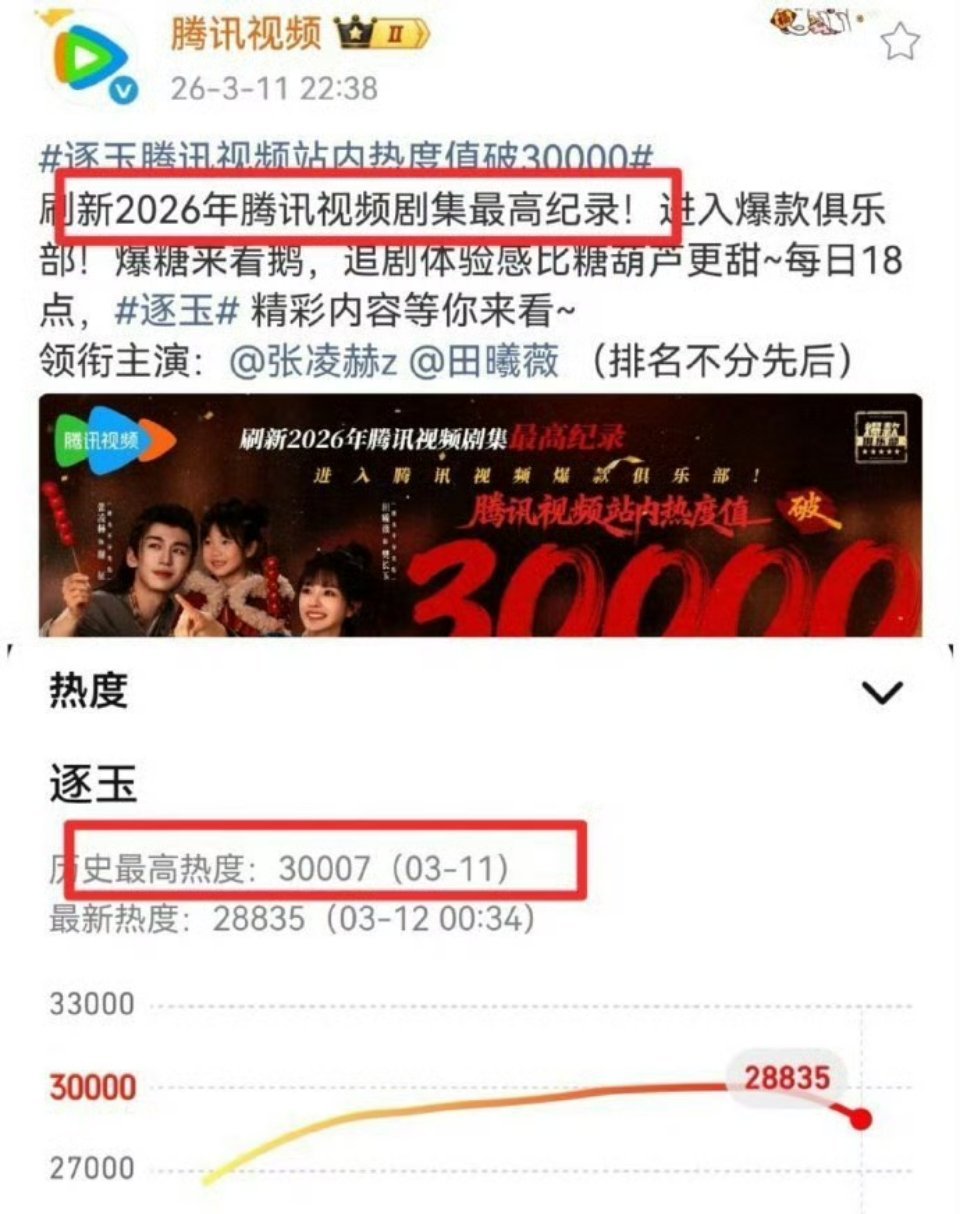目前2026🐧最高热度的应该是骄阳似我吧，结果腾讯说的是逐玉，骄阳似我剧粉那边