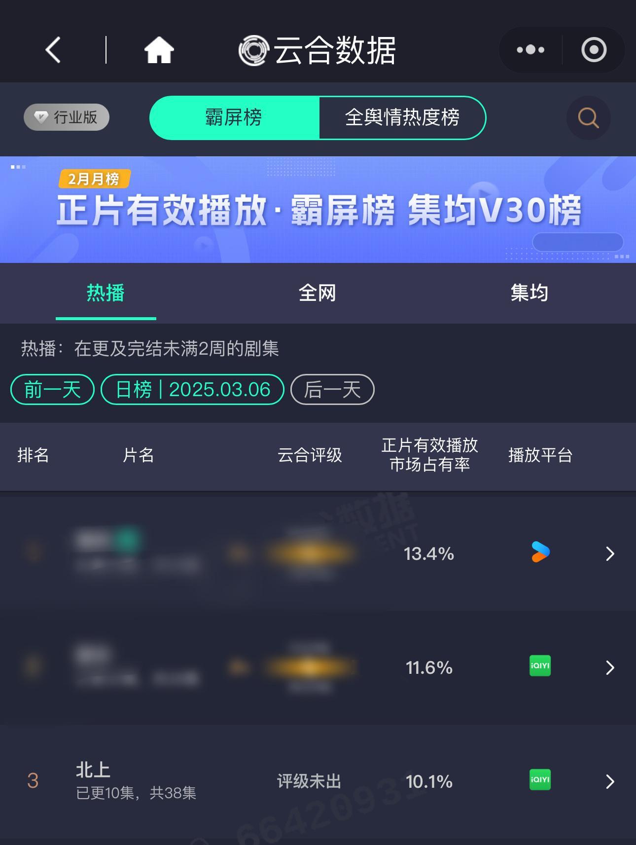 北上第四天记录云合10.1%酷云 11.6% 酷云全端播放市占&全端热度 继续领