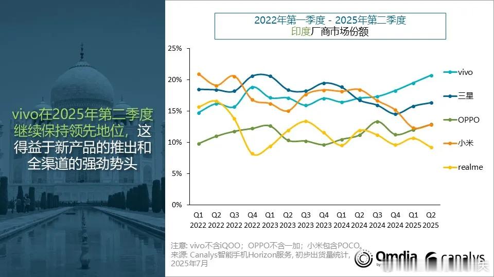 小米在印度跌个没完了 ​​​