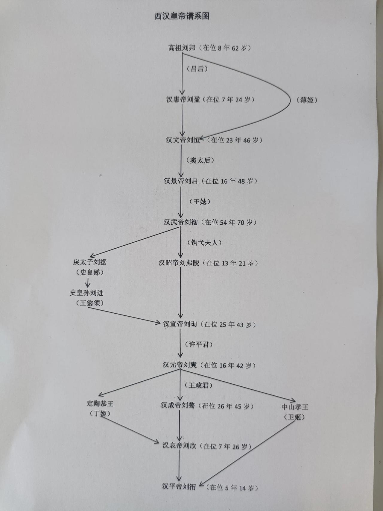 看完《汉书》，整理了一下西汉皇帝谱系，终于搞清楚了。不过在年龄上可能有误差，是参