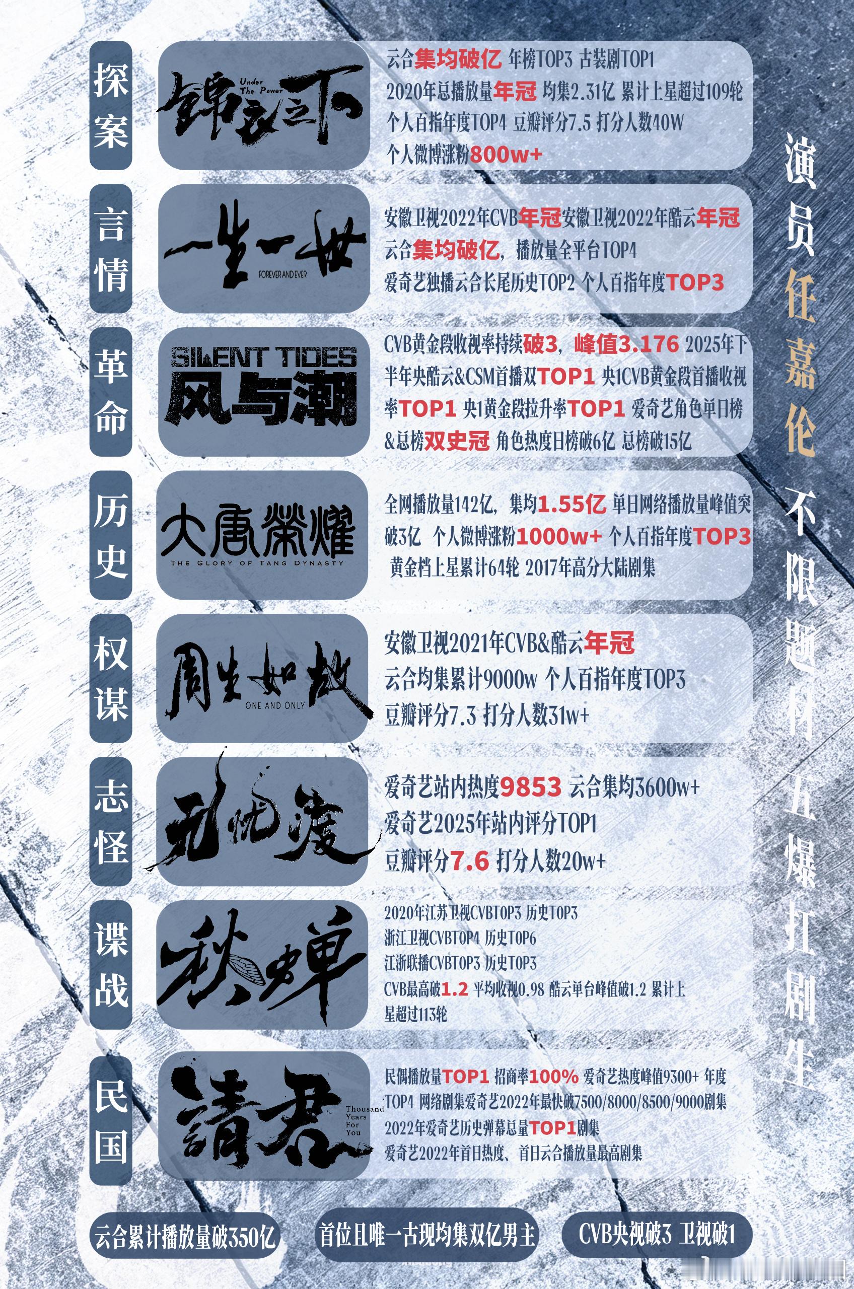 任嘉伦 最新实绩图！首位且唯一古现集均双亿男主！云合累计播放量破350亿！CVB