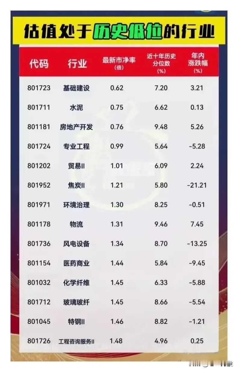 估值处于低位的行业
质地优良的潜力股
收藏研究！