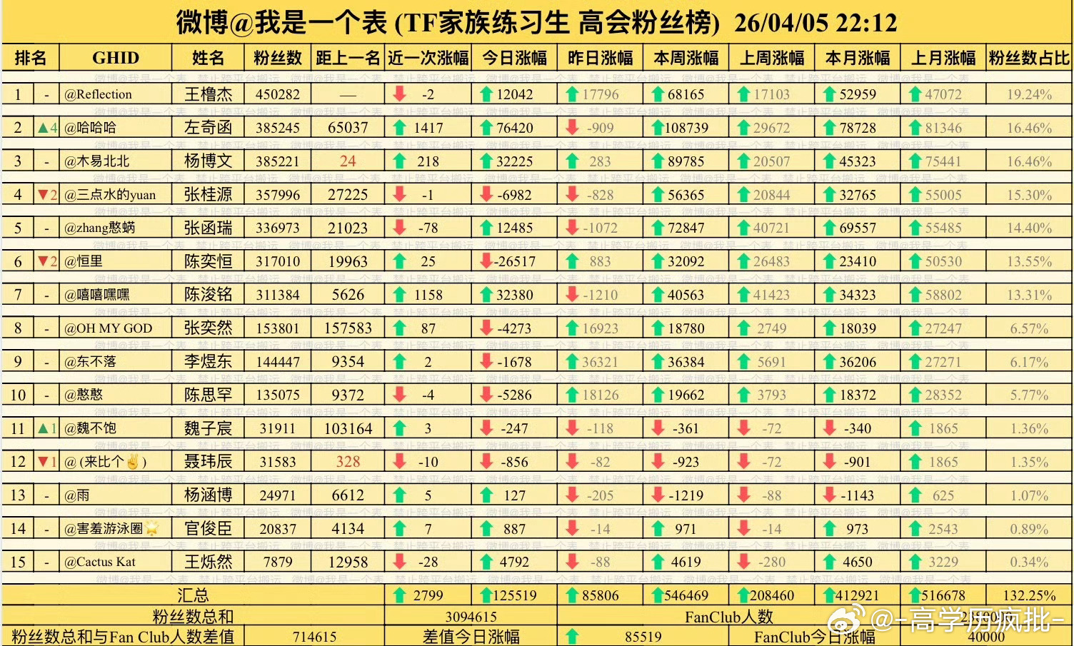 左奇函高会第二了 