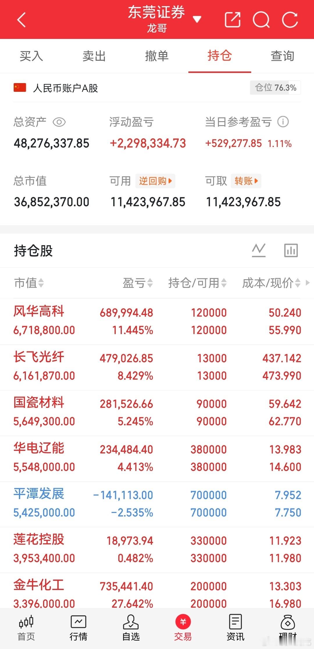 龙哥我的记录来了！ 今日持仓：国瓷材料 持有长飞光纤 持有平潭发展 持有风华高科