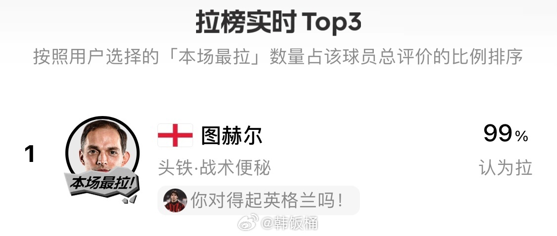 竟然只有99%认为图赫尔本场最拉另外1%的人是没有手机吗？英格兰vs阿根廷