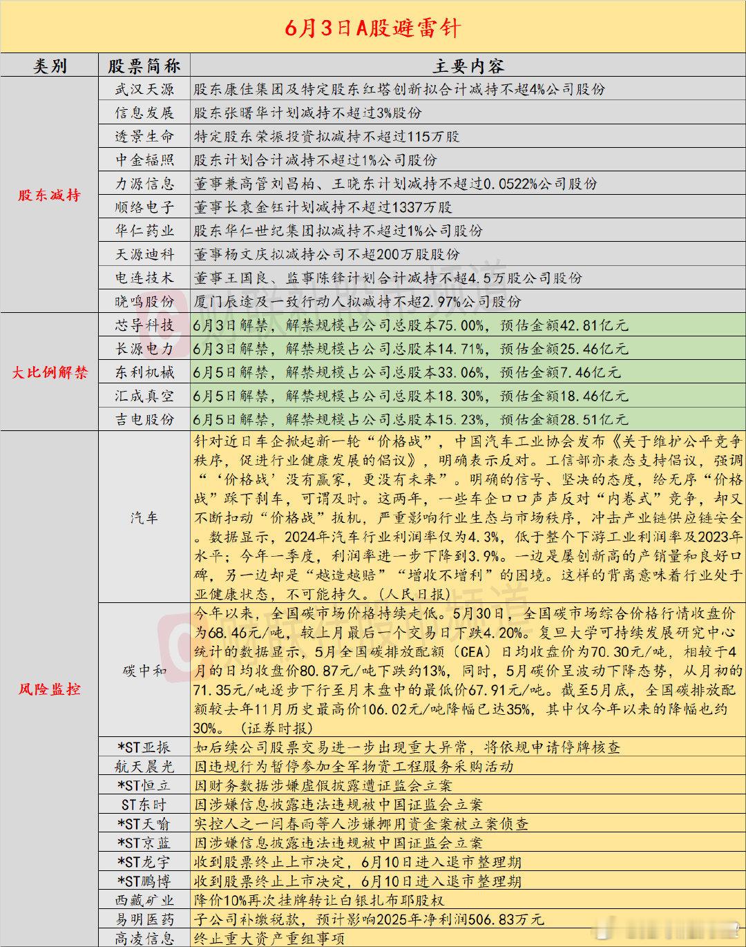 【6月3日投资避雷针：又一家上市公司公告 如后续交易出现重大异常将停牌核查】近日
