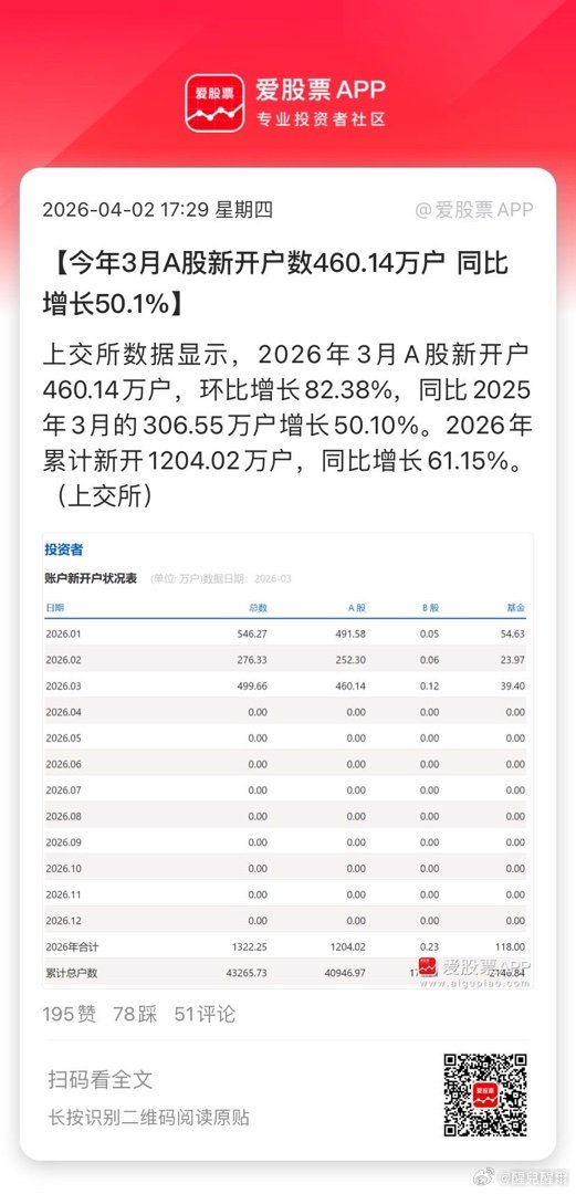 【今年3月A股新开户数460.14万户 同比增长50.1%】上交所数据显示，20