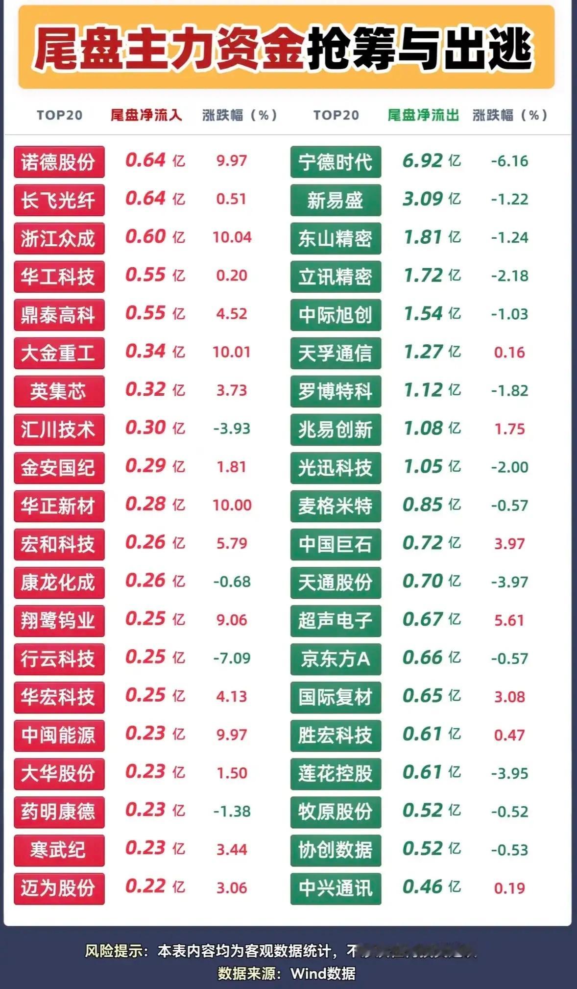尾盘资金数据简单看一下。尾盘净流入这边，不少是PCB、光纤、风电相关标的；流出榜